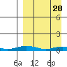 Kivalina tide chart for Saturday, March 28, 2026