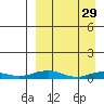 Kivalina tide chart for Sunday, March 29, 2026