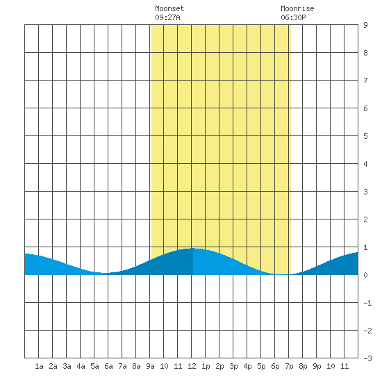 Kivalina tide chart for Monday, March 2, 2026