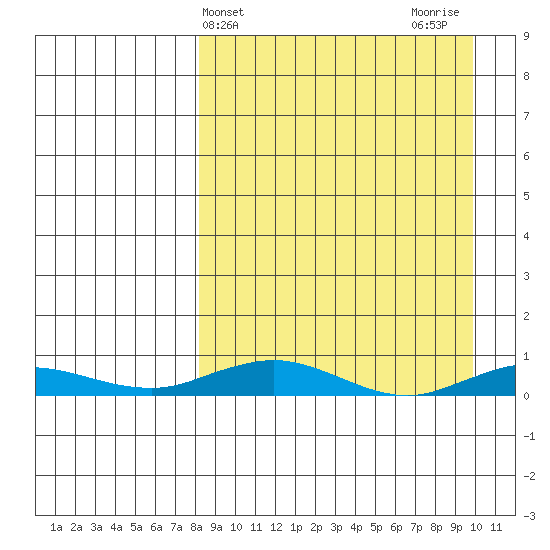 Kivalina tide chart for Monday, March 30, 2026