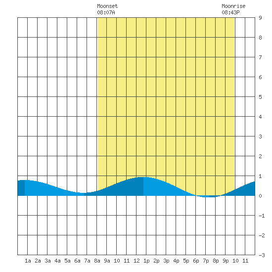 Kivalina tide chart for Tuesday, March 31, 2026