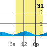 Kivalina tide chart for Tuesday, March 31, 2026