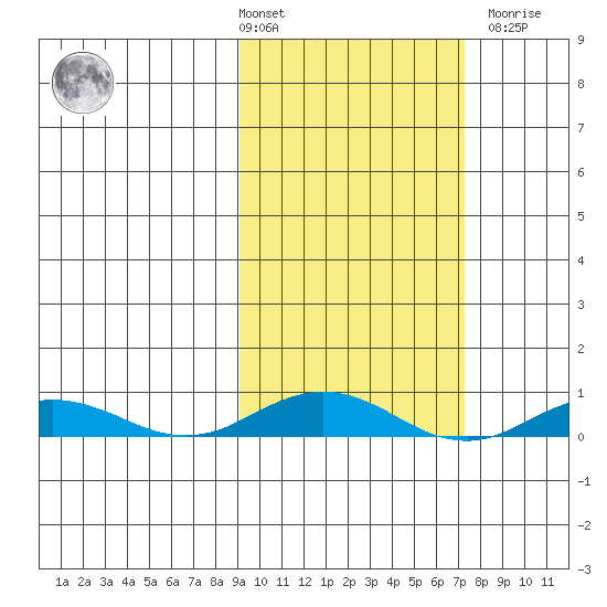 Kivalina tide chart for Tuesday, March 3, 2026