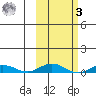 Kivalina tide chart for Tuesday, March 3, 2026