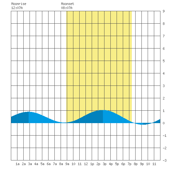 Kivalina tide chart for Friday, March 6, 2026
