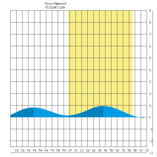 Kivalina tide chart for Sunday, March 8, 2026
