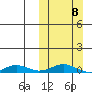 Kivalina tide chart for Sunday, March 8, 2026