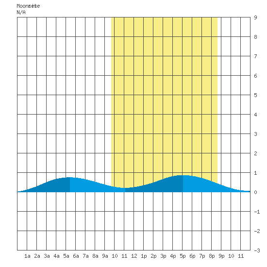 Kivalina tide chart for Monday, March 9, 2026