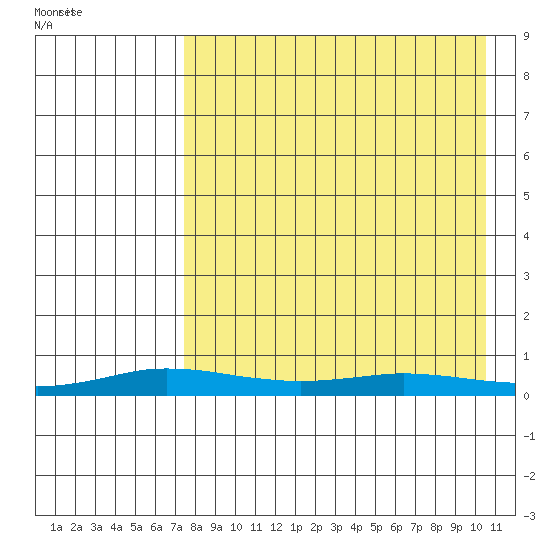 Kivalina tide chart for Friday, April 10, 2026