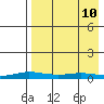 Kivalina tide chart for Friday, April 10, 2026