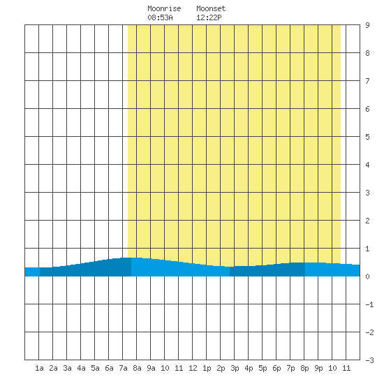 Kivalina tide chart for Saturday, April 11, 2026