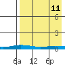 Kivalina tide chart for Saturday, April 11, 2026
