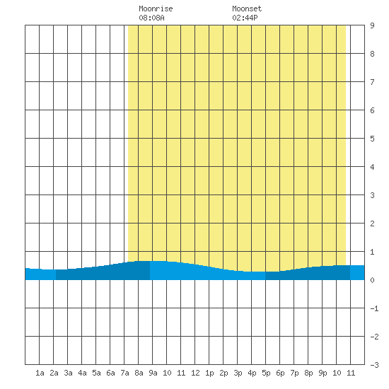 Kivalina tide chart for Sunday, April 12, 2026
