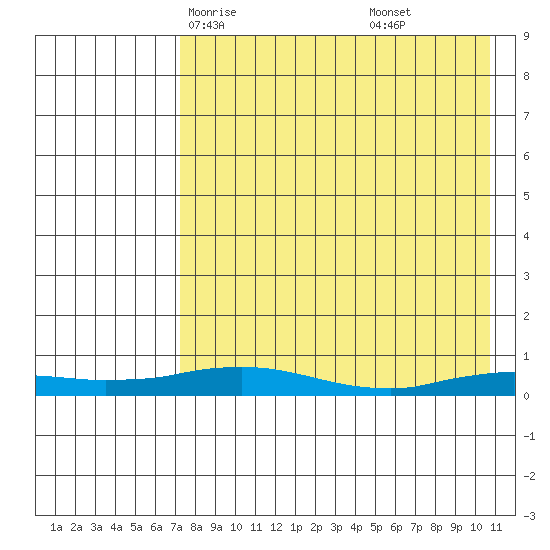 Kivalina tide chart for Monday, April 13, 2026