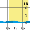 Kivalina tide chart for Monday, April 13, 2026