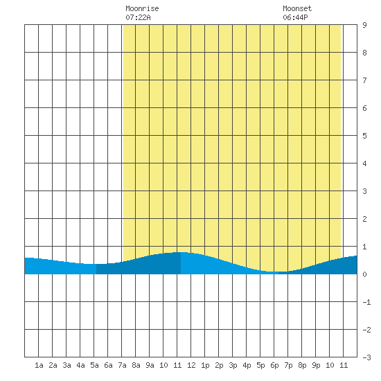 Kivalina tide chart for Tuesday, April 14, 2026