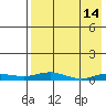 Kivalina tide chart for Tuesday, April 14, 2026