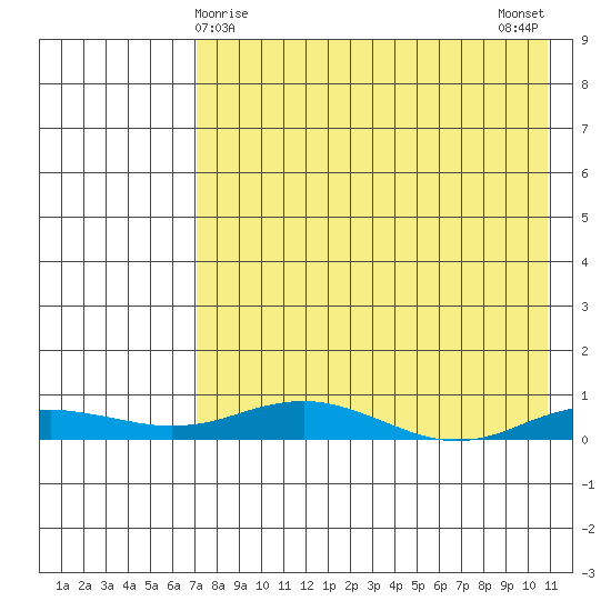 Kivalina tide chart for Wednesday, April 15, 2026