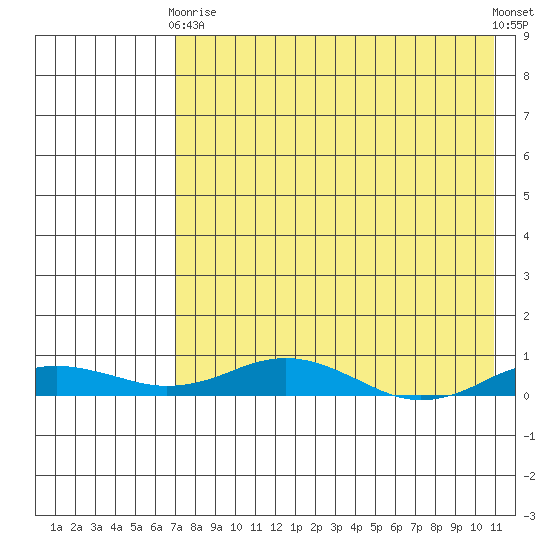 Kivalina tide chart for Thursday, April 16, 2026