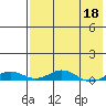 Kivalina tide chart for Saturday, April 18, 2026