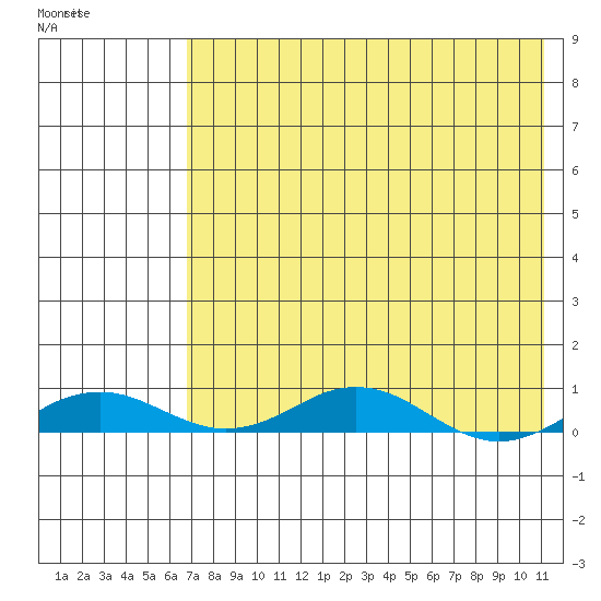 Kivalina tide chart for Sunday, April 19, 2026