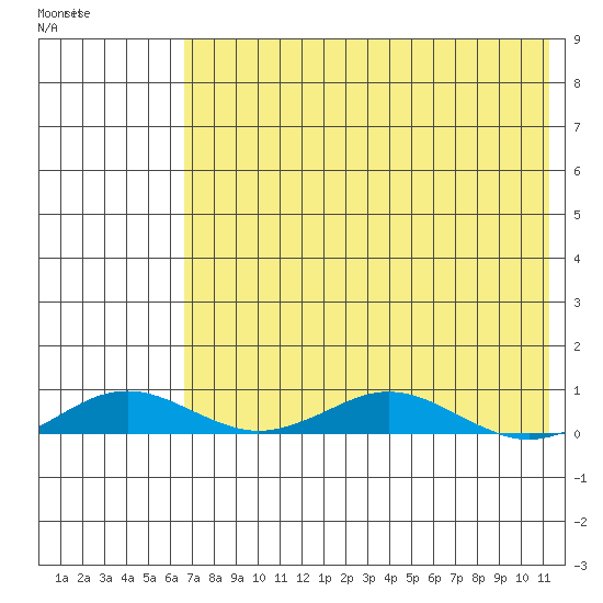 Kivalina tide chart for Tuesday, April 21, 2026