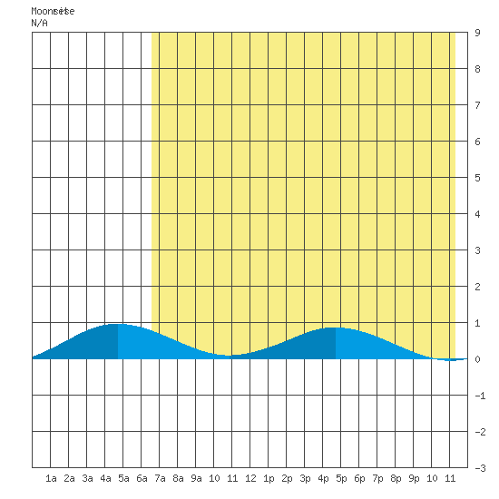 Kivalina tide chart for Wednesday, April 22, 2026