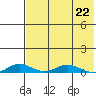 Kivalina tide chart for Wednesday, April 22, 2026