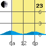Kivalina tide chart for Thursday, April 23, 2026