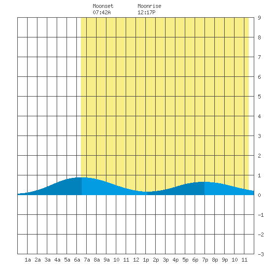 Kivalina tide chart for Friday, April 24, 2026