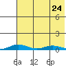 Kivalina tide chart for Friday, April 24, 2026