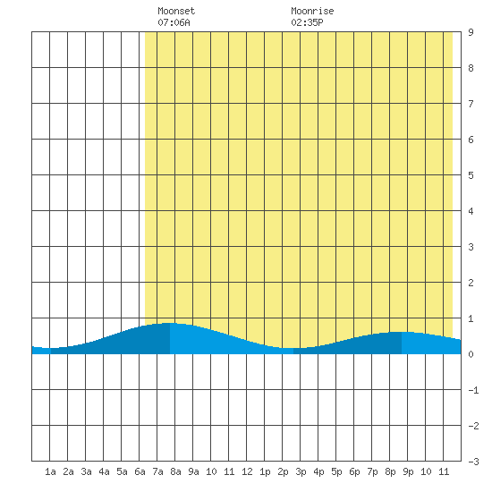Kivalina tide chart for Saturday, April 25, 2026