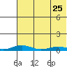 Kivalina tide chart for Saturday, April 25, 2026