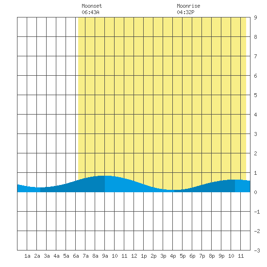 Kivalina tide chart for Sunday, April 26, 2026