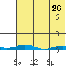Kivalina tide chart for Sunday, April 26, 2026