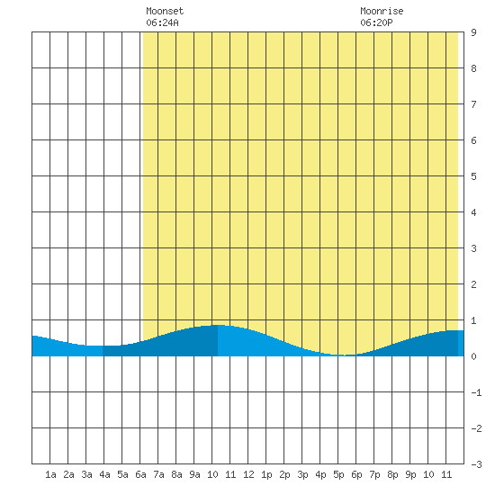 Kivalina tide chart for Monday, April 27, 2026
