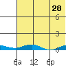 Kivalina tide chart for Tuesday, April 28, 2026