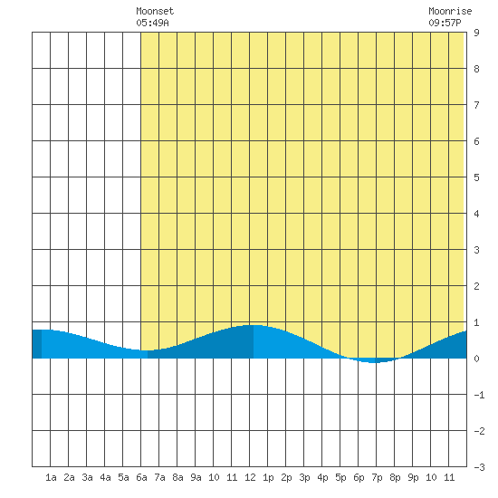Kivalina tide chart for Wednesday, April 29, 2026