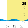 Kivalina tide chart for Wednesday, April 29, 2026