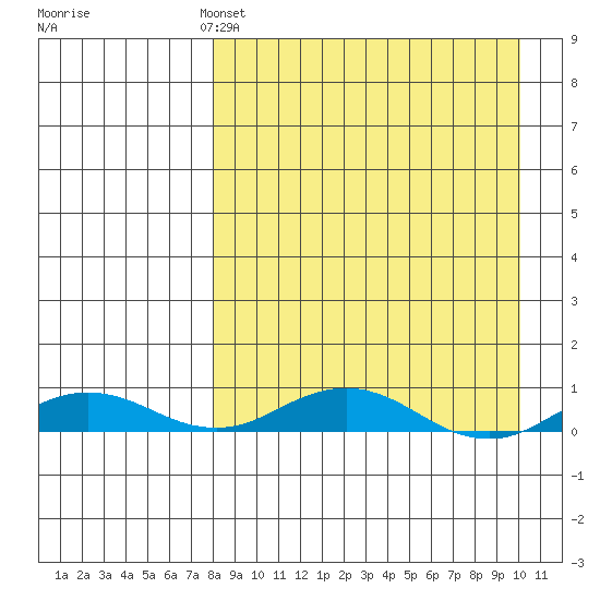 Kivalina tide chart for Thursday, April 2, 2026