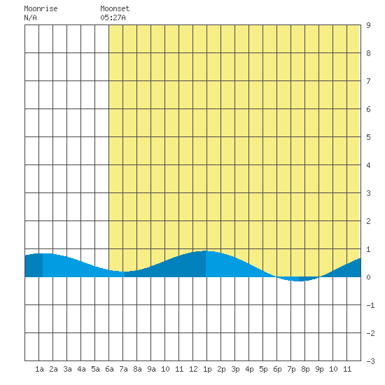 Kivalina tide chart for Thursday, April 30, 2026