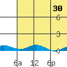 Kivalina tide chart for Thursday, April 30, 2026