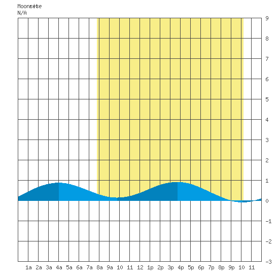 Kivalina tide chart for Sunday, April 5, 2026