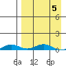 Kivalina tide chart for Sunday, April 5, 2026