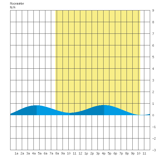Kivalina tide chart for Monday, April 6, 2026
