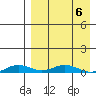 Kivalina tide chart for Monday, April 6, 2026