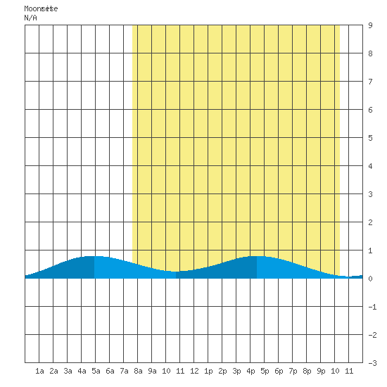 Kivalina tide chart for Tuesday, April 7, 2026