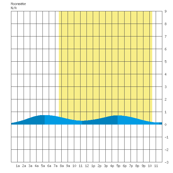 Kivalina tide chart for Wednesday, April 8, 2026
