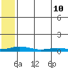 Kivalina tide chart for Sunday, May 10, 2026