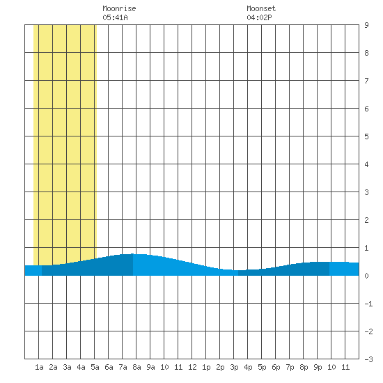 Kivalina tide chart for Monday, May 11, 2026